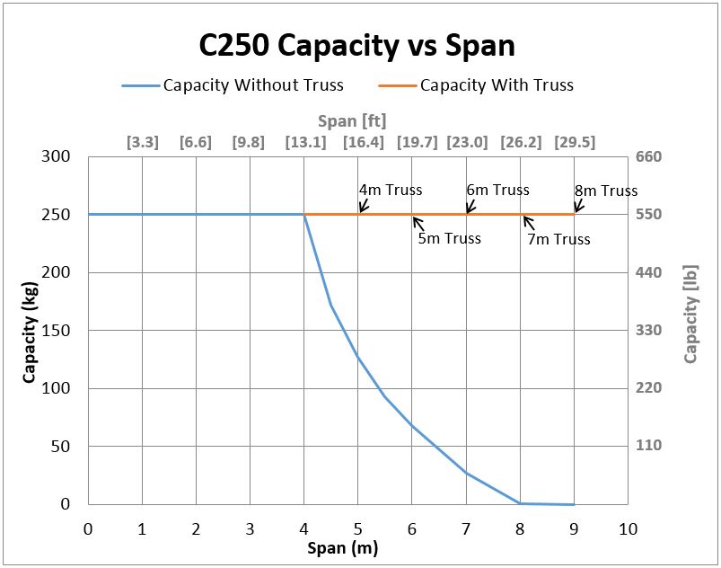 C250 Bridge Crane Capacity vs Span